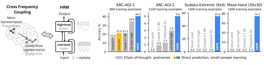 a-tiny-ai-crushed-top-models-in-reasoning-using-a-brain-like-architecture