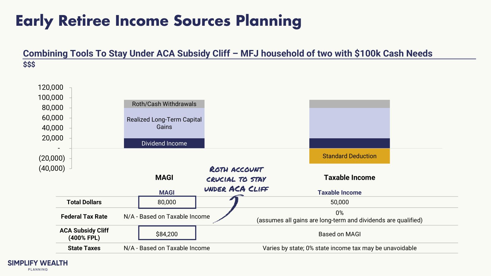 Chart illustrating an early retirement income strategy for a household with $100k cash needs. It compares Total Dollars spent versus Taxable Income and MAGI to demonstrate how using Roth withdrawals can keep income low enough to avoid the ACA subsidy cliff.