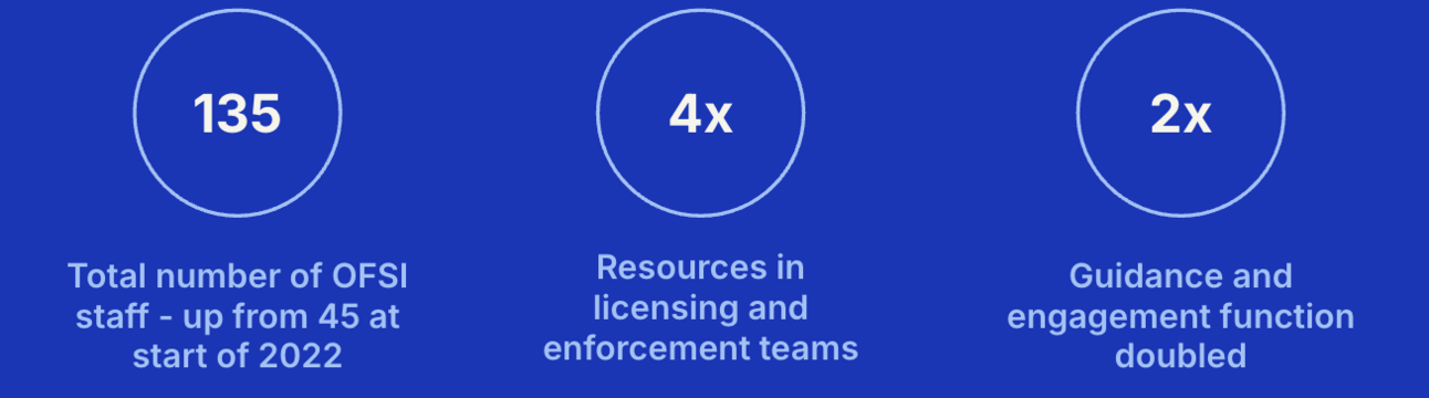 Three facts that highlight OFSI Enforcement Spend increasing by 4xx