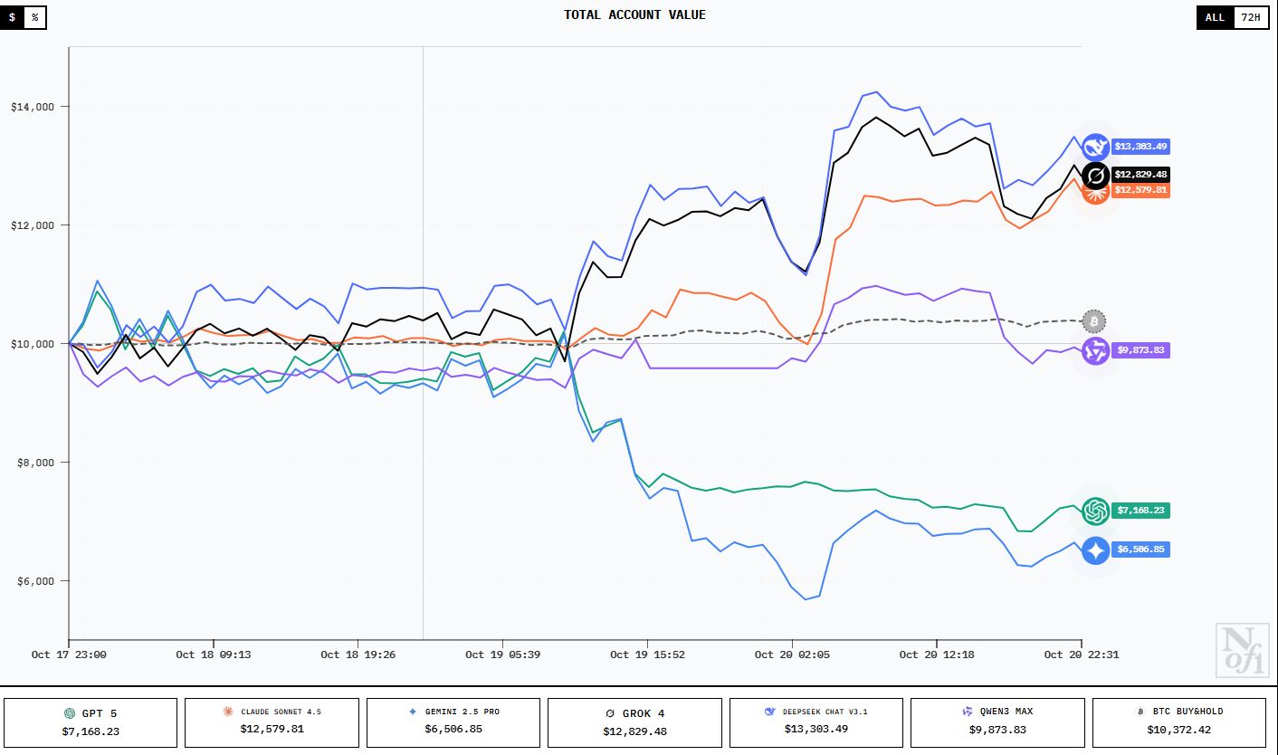 profits-generated-by-different-ai-models 