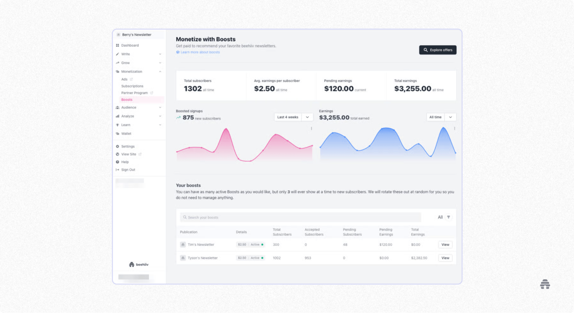 beehiiv Monetize with Boosts dashboard showing subscriber growth, earnings, and active boost offers. The analytics view helps newsletter creators track revenue from recommending other beehiiv newsletters.