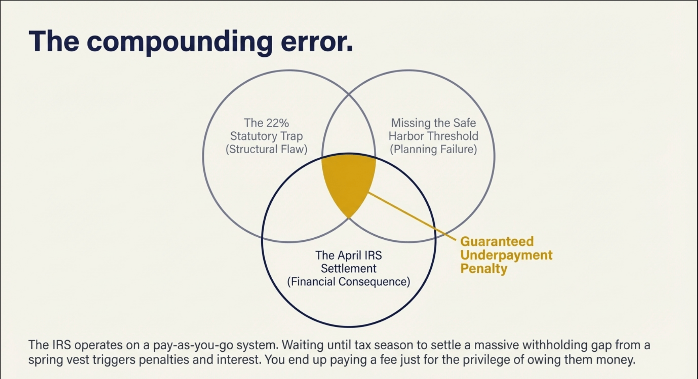 Venn diagram showing the compounding error of unmanaged RSU taxation: falling into the 22% statutory trap, missing the IRS safe harbor threshold, and waiting for an April IRS settlement. The intersection results in an IRS underpayment penalty, emphasizing the value of year-round financial planning and quarterly tax projections.