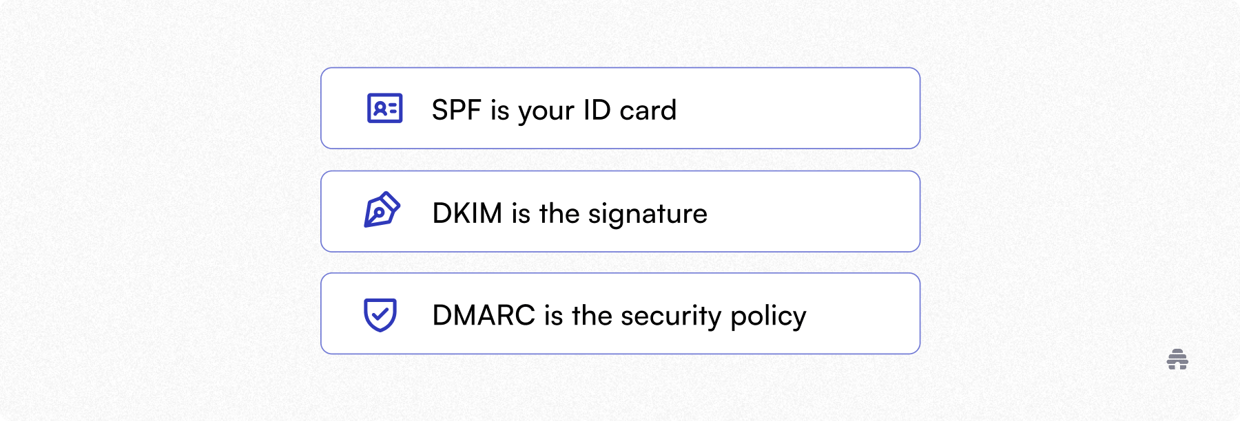 Visual explainer for email authentication showing SPF as an ID card, DKIM as a signature, and DMARC as the security policy, helping creators and newsletters understand deliverability basics.