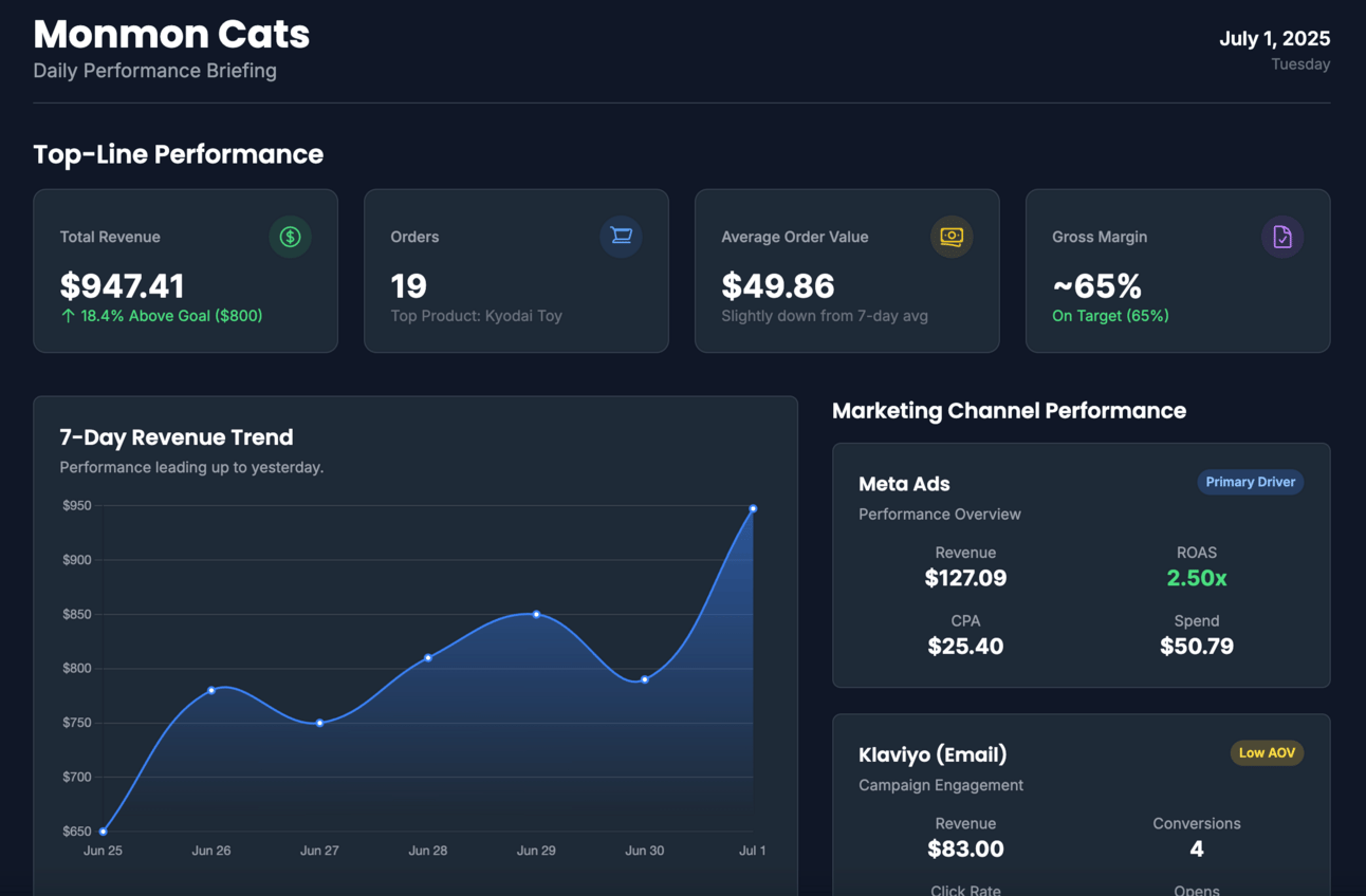 Example reporting dashboard created instantly