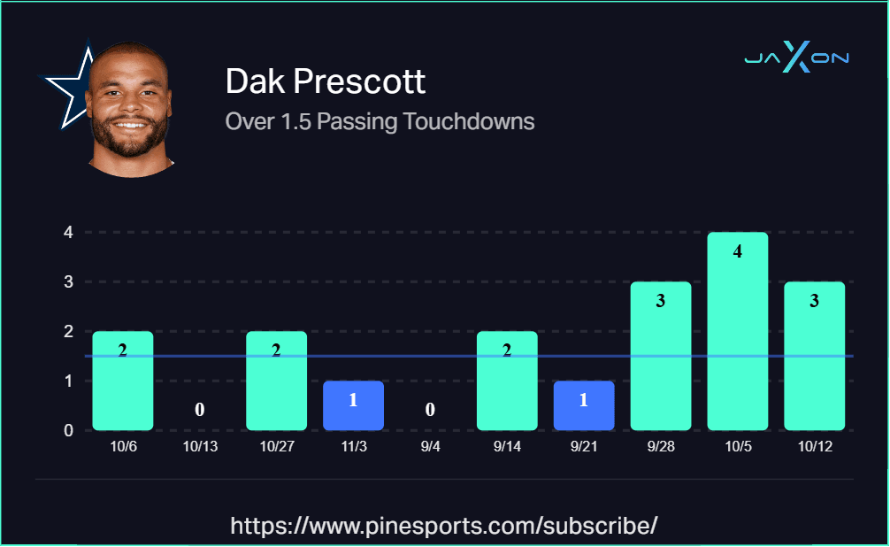 Prescott TDs