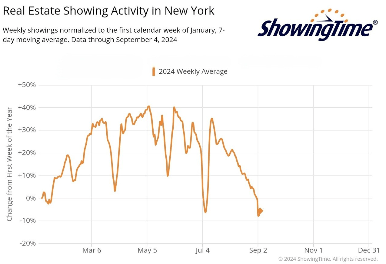 Real Estate Showing Activity