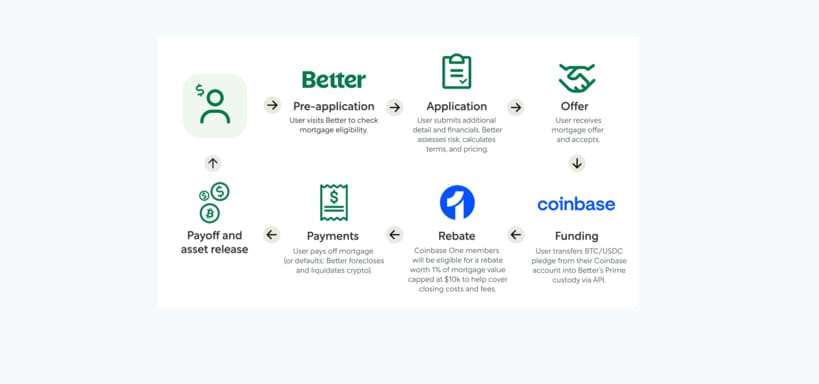 fannie-mae-teams-up-with-better-home-finance-and-coinbase