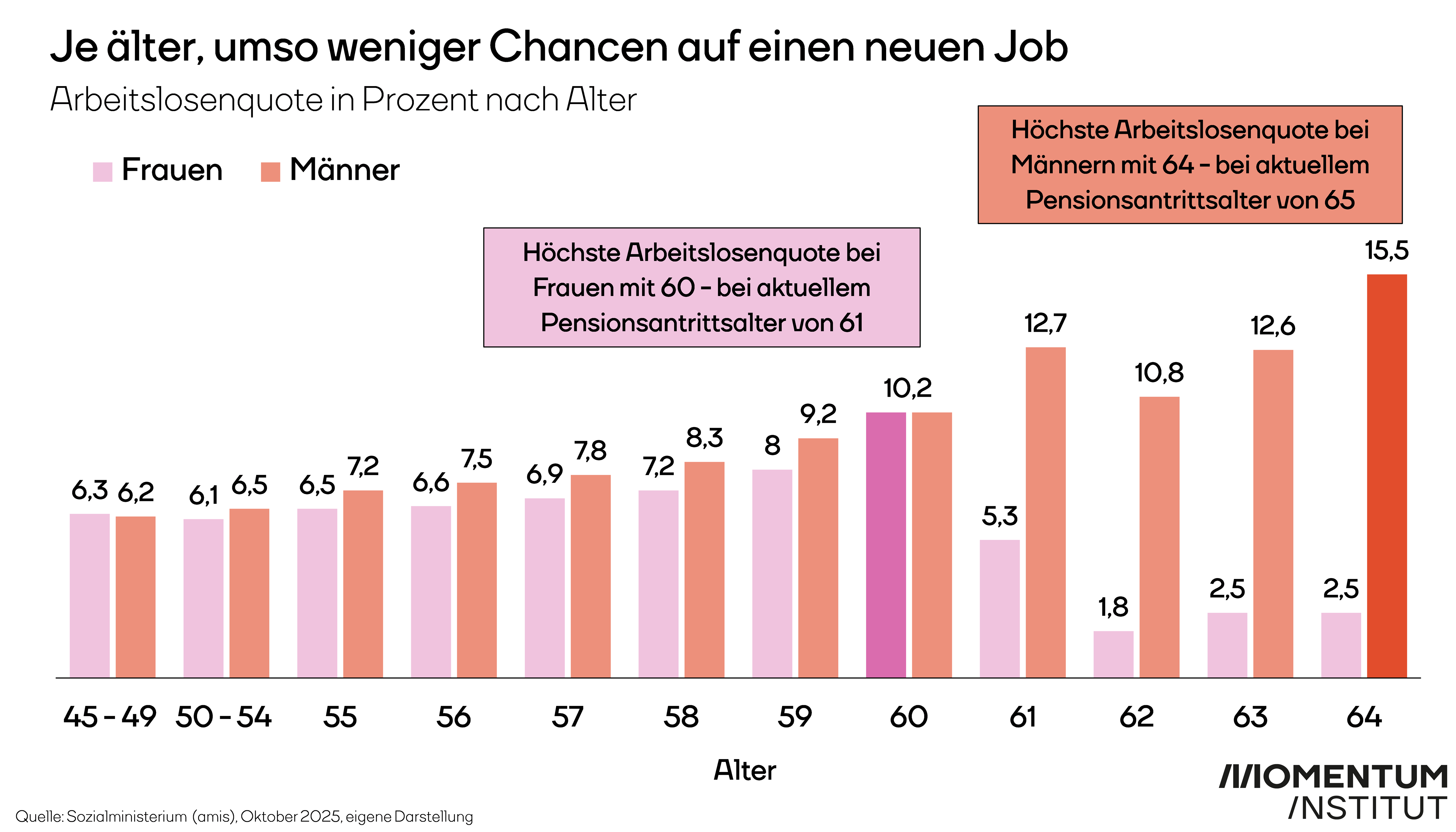 Je älter, umso weniger Chancen auf einen neuen Job. Arbeitslosenquote in Prozent nach Alter von Männern und Frauen. Bei beiden Geschlechtern sind die Arbeitslosenquoten ein Jahr vor dem gesetzlichen Pensionsantritt am höchsten - bei Männern mit 64 Jahren und bei Frauen bei 60 Jahren.