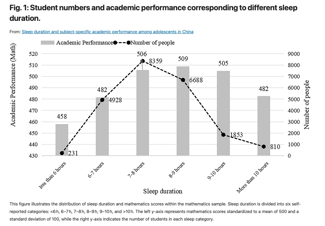 Chart showing correlation between student academic performance and sleep duration