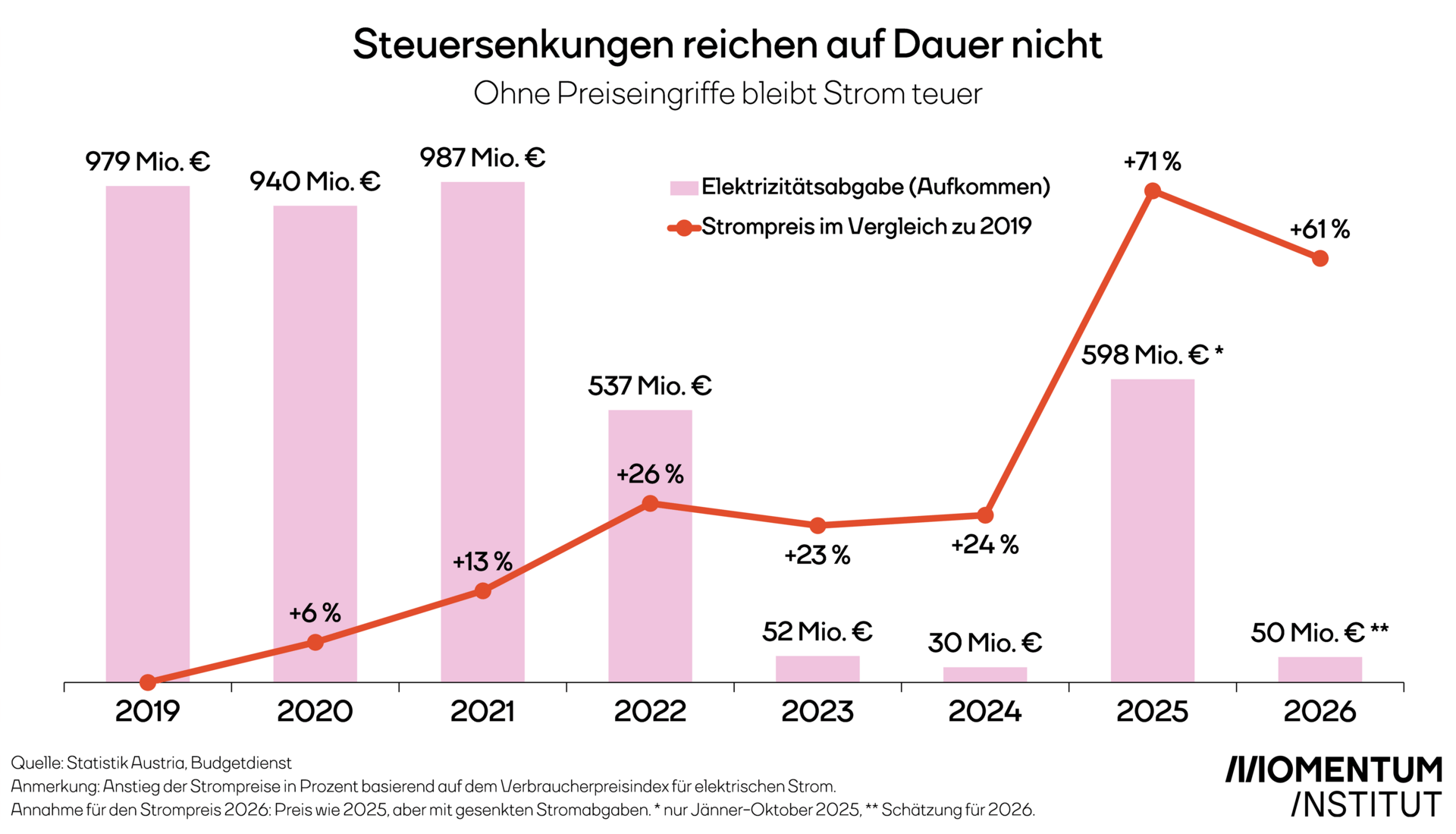 Steuersenkungen reichen auf Dauer nicht. Ohne Preiseingriffe bleibt Strom teuer. Die Grafik des Momentum Instituts zeigt die Entwicklung der Strompreise in Prozent im Vergleich zu 2019 und das Aufkommen der Elektrizitätsabgabe in Millionen Euro. 