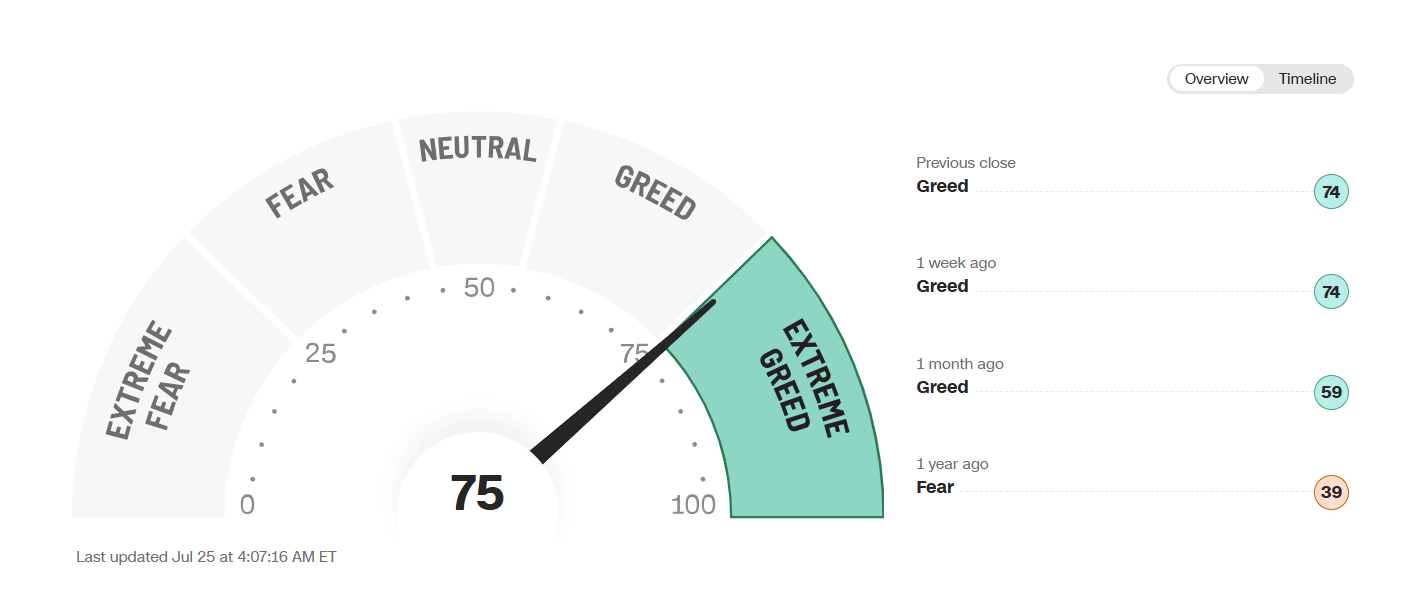 Use the Fear & Greed Index to spot market emotion shifts before charts react