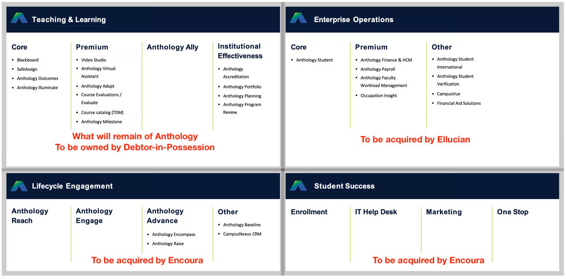 DESCRIBING: A digital collage of four rectangular, corporate presentation slides, primarily in blue, white, and gray, with red emphasis text. SYNOPSIS: The image displays four quadrant-like slides, each headed by a blue banner naming a different Anthology business area—Teaching & Learning, Enterprise Operations, Lifecycle Engagement, and Student Success. Each quadrant lists software products, divided by category, with bold section headers and bullet-pointed items. At the bottom of most quadrants, bright red text indicates whether these product groups will remain with Anthology or be acquired by other companies. IN-DEPTH DESCRIPTION: The top-left slide, labeled "Teaching & Learning," presents core, premium, and institutional effectiveness products, along with an "Anthology Ally" mention. Bullet points include specific software names, grouped under bolded headers. Along the bottom, large red text reads, "What will remain of Anthology. To be owned by Debtor-in-Possession." The top-right quadrant, "Enterprise Operations," follows a similar structure: a “Core” area with one item, a “Premium” column listing finance and HR products, and an “Other” category with international and verification services. This quadrant concludes with "To be acquired by Ellucian" in red type. The bottom-left, titled "Lifecycle Engagement", lists three product groupings—Reach, Engage, Advance—with further sub-items beneath Advance. An “Other” column includes two additional product names. The red phrase at the bottom is "To be acquired by Encoura." The bottom-right, "Student Success," is divided into four bold-labeled columns: Enrollment, IT Help Desk, Marketing, and One Stop. No individual products are listed, but the same red phrase notes, "To be acquired by Encoura."