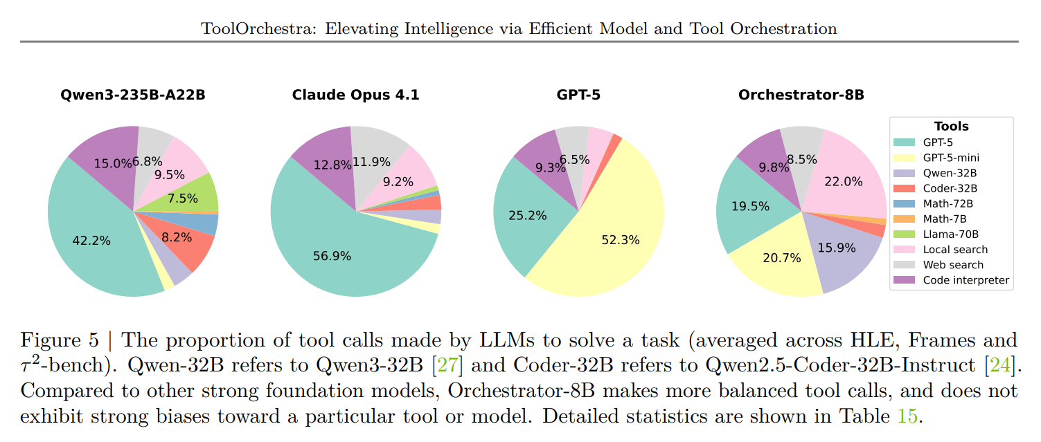 small-orchestrator-outsmarts-gpt5