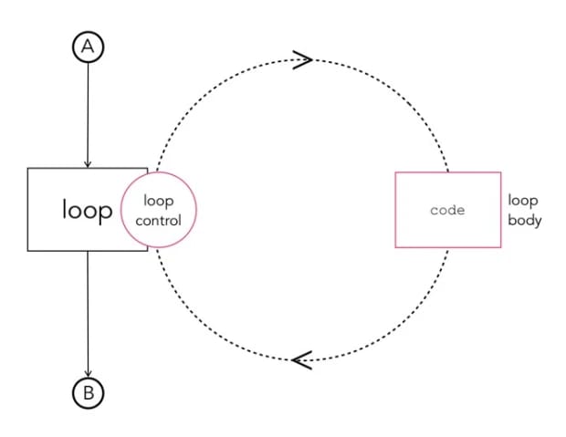 loops