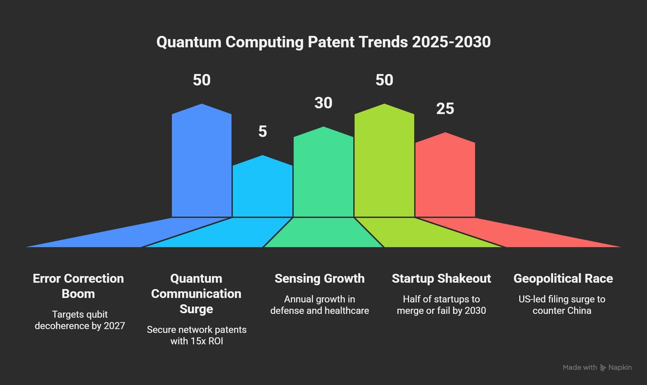Where Quantum Patents Are Headed