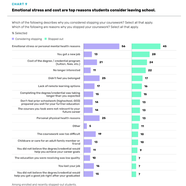 Chart showing reasons why students are considering or have stopped out