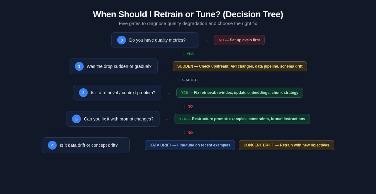 The retrain-or-tune decision tree with five gates: quality metrics, context/retrieval, prompt fixability, drift type, and fine-tune vs retrain