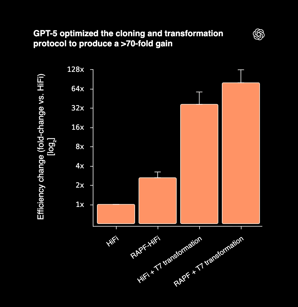 GPT-5 wet lab experiment image Alt text: Diagram illustrating GPT-5 running an automated molecular cloning loop with human and robotic execution, resulting in a 79× increase in sequence-verified clones.