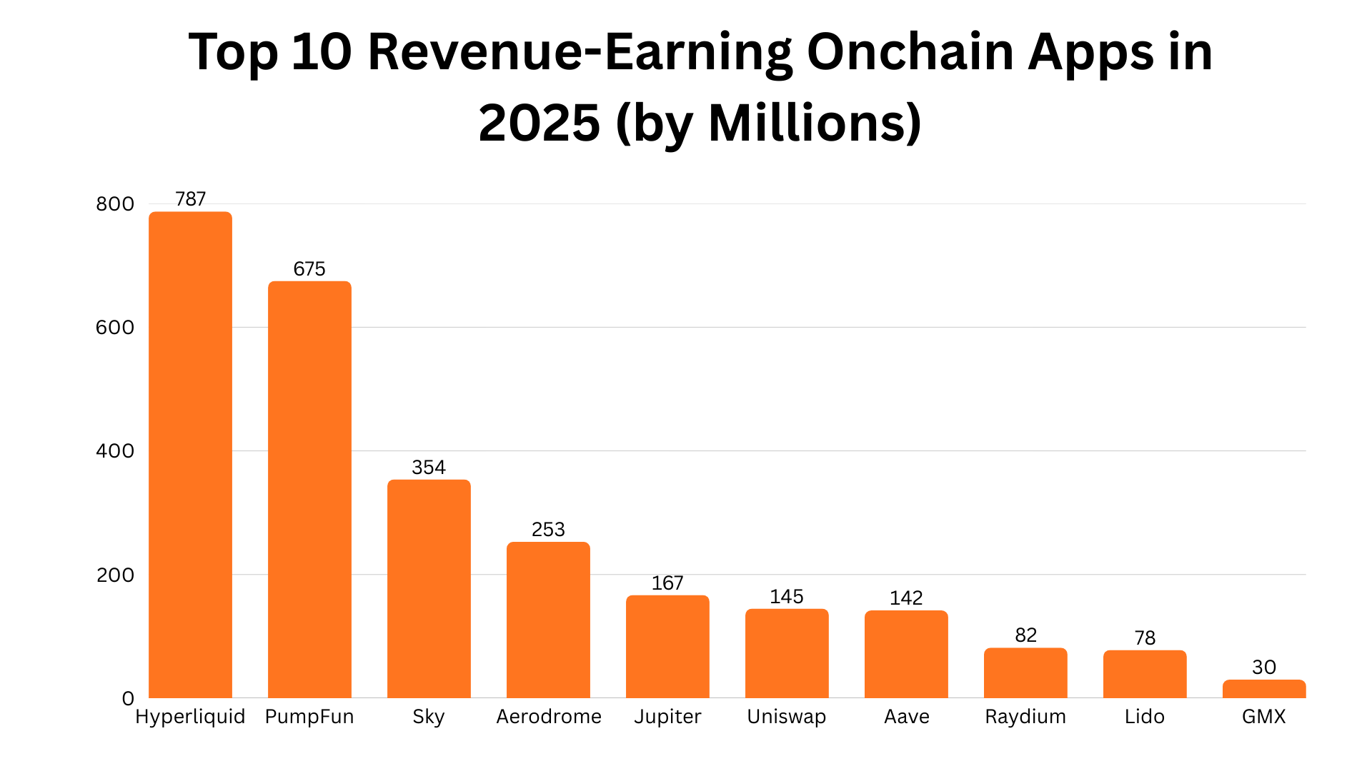 top-revenue-earning-onchain-apps