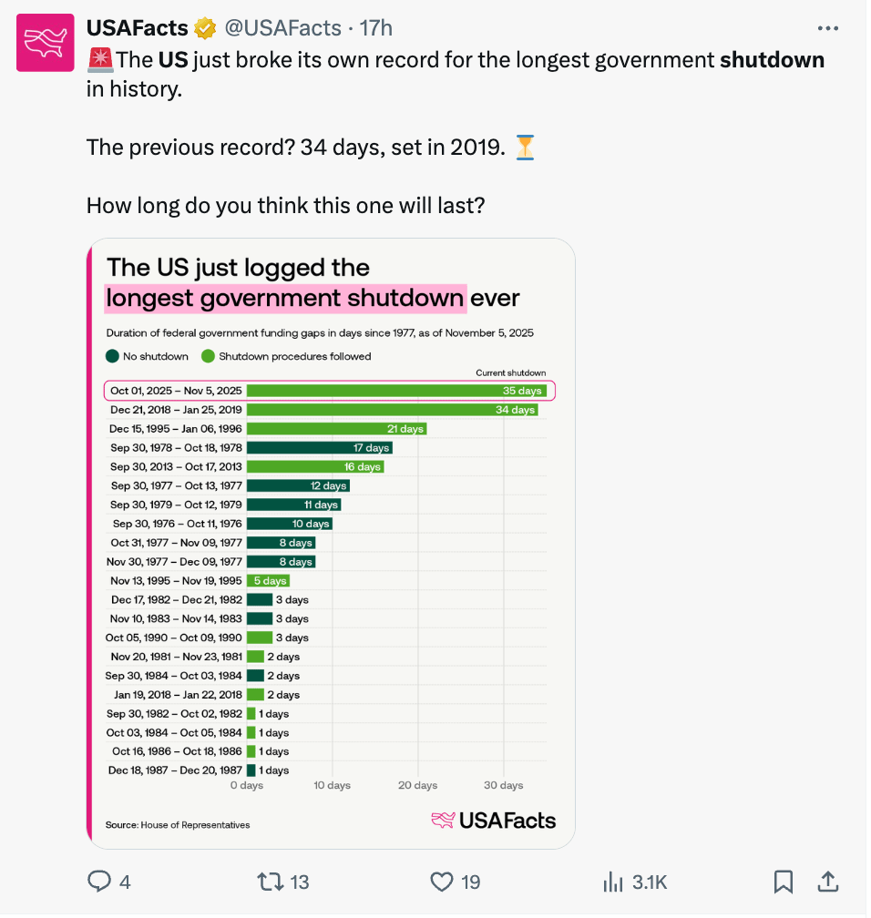 longest-us-shutdown-ever-bear-run-incoming