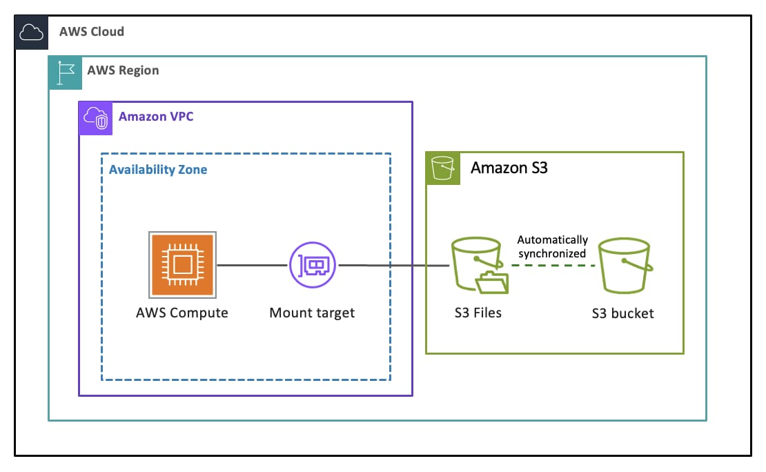 aws-s3-just-deleted-your-most-annoying-data-pipelines 