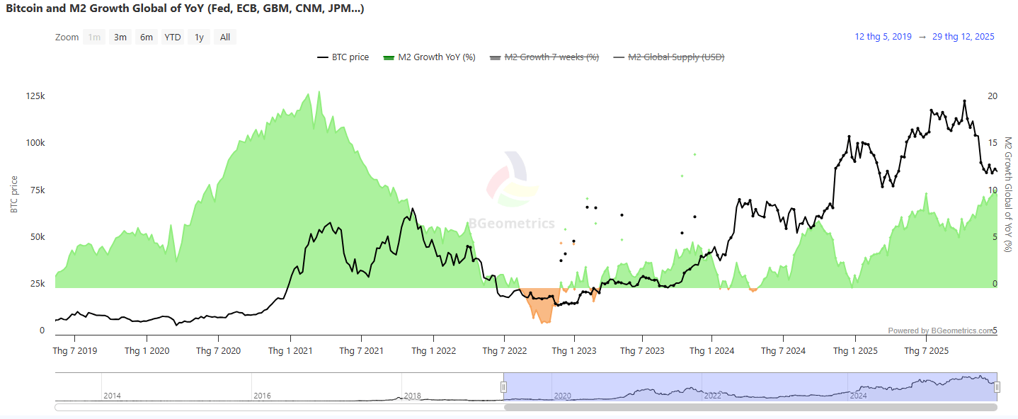 bitcoin-and-m2-growth-global