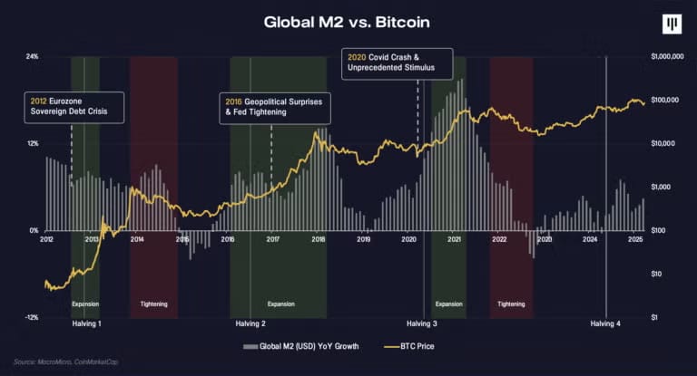 global-m2-bitcoin