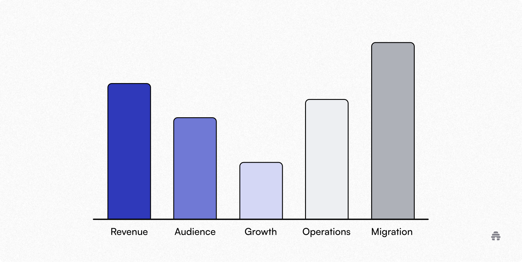 Bar chart comparing key creator metrics—revenue, audience, growth, operations, and migration—with migration highest and growth lowest, illustrating performance priorities for a digital publishing platform.