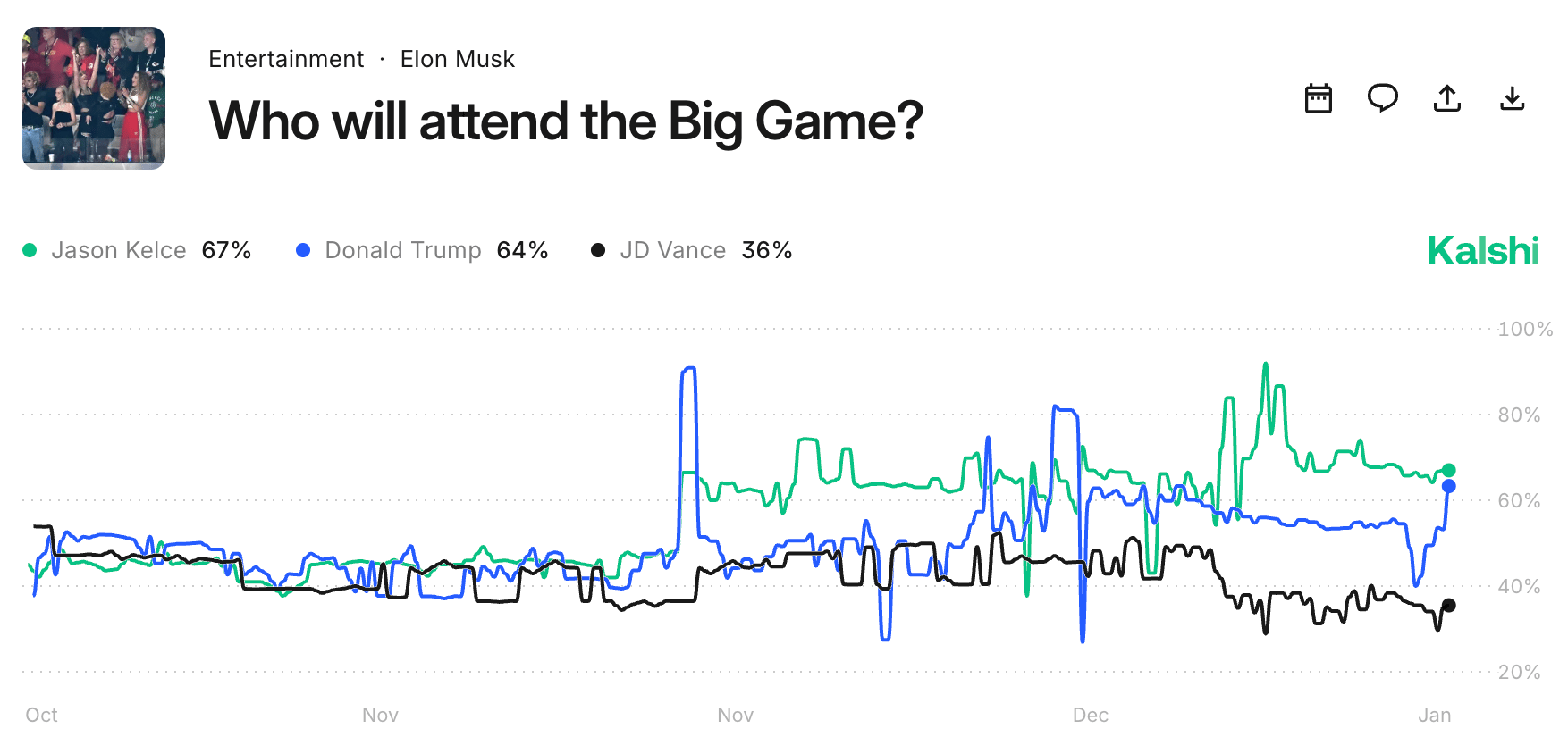 short squeez kalshi who wil attend the big game