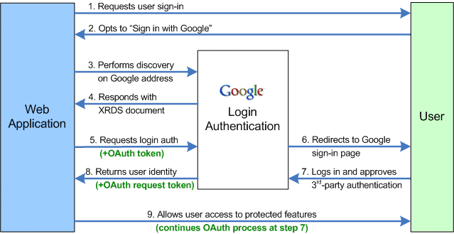 openiddiagram