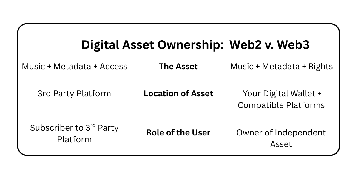 comparison of Web2 & Web3 Digital Asset Ownership