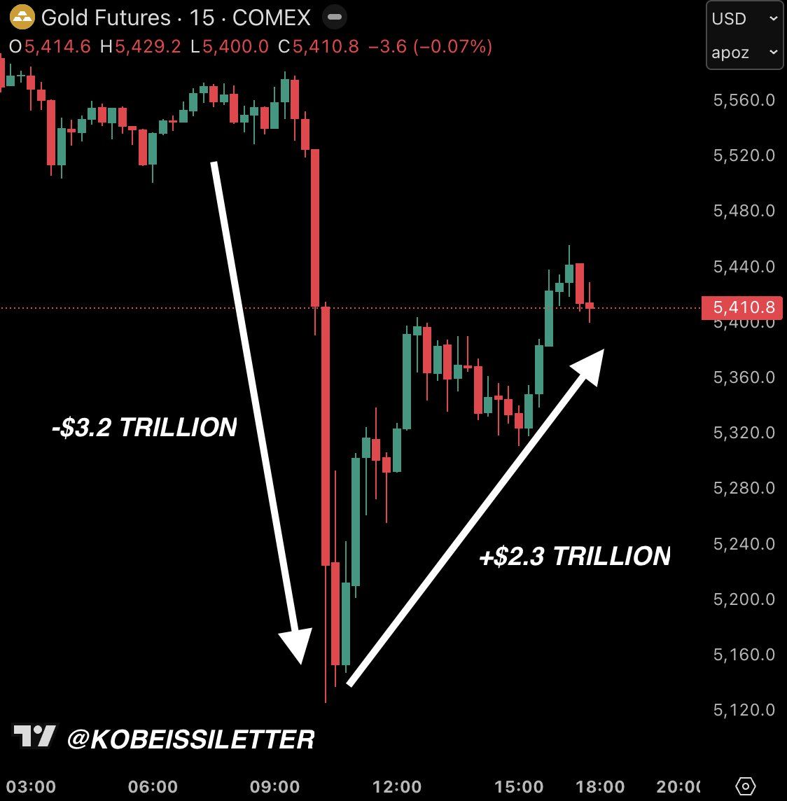 gold-just-posted-its-largest-daily-swing