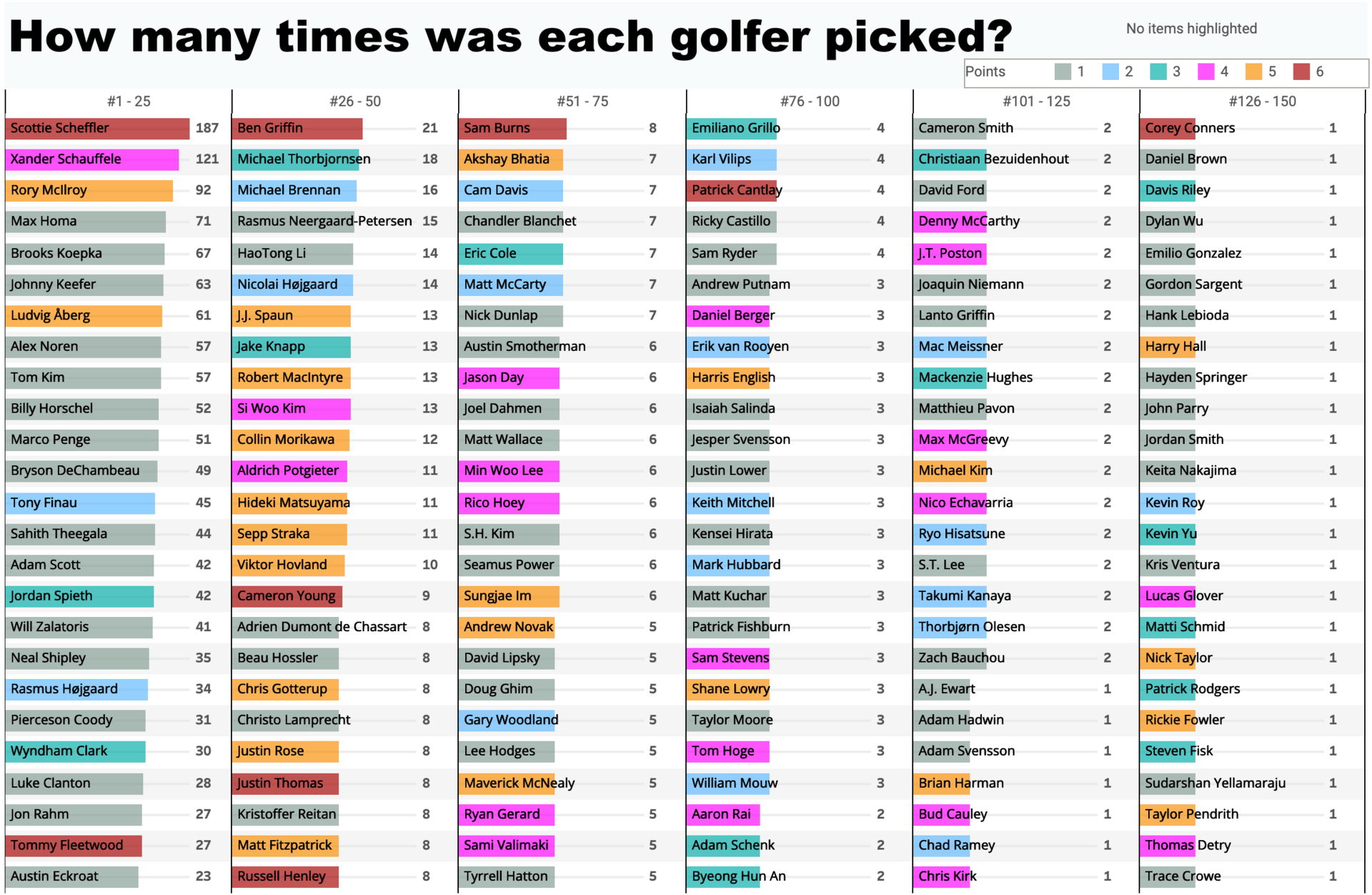 bar chart showing the number of teams each golfer was picked on in the 2026 FGT