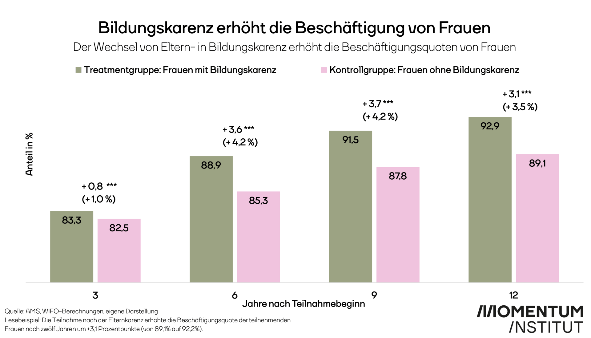 Bildungskarenz erhöht die Beschäftigung von Frauen. Diese Grafik des Momentum Instituts zeigt, dass der Wechsel von Eltern- in Bildungskarenz die Beschäftigungsquoten von Frauen erhöht. 