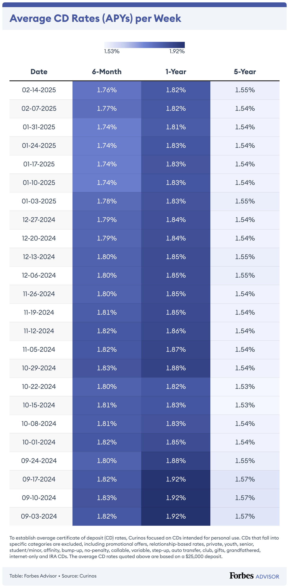 Savings Account and CD Rates