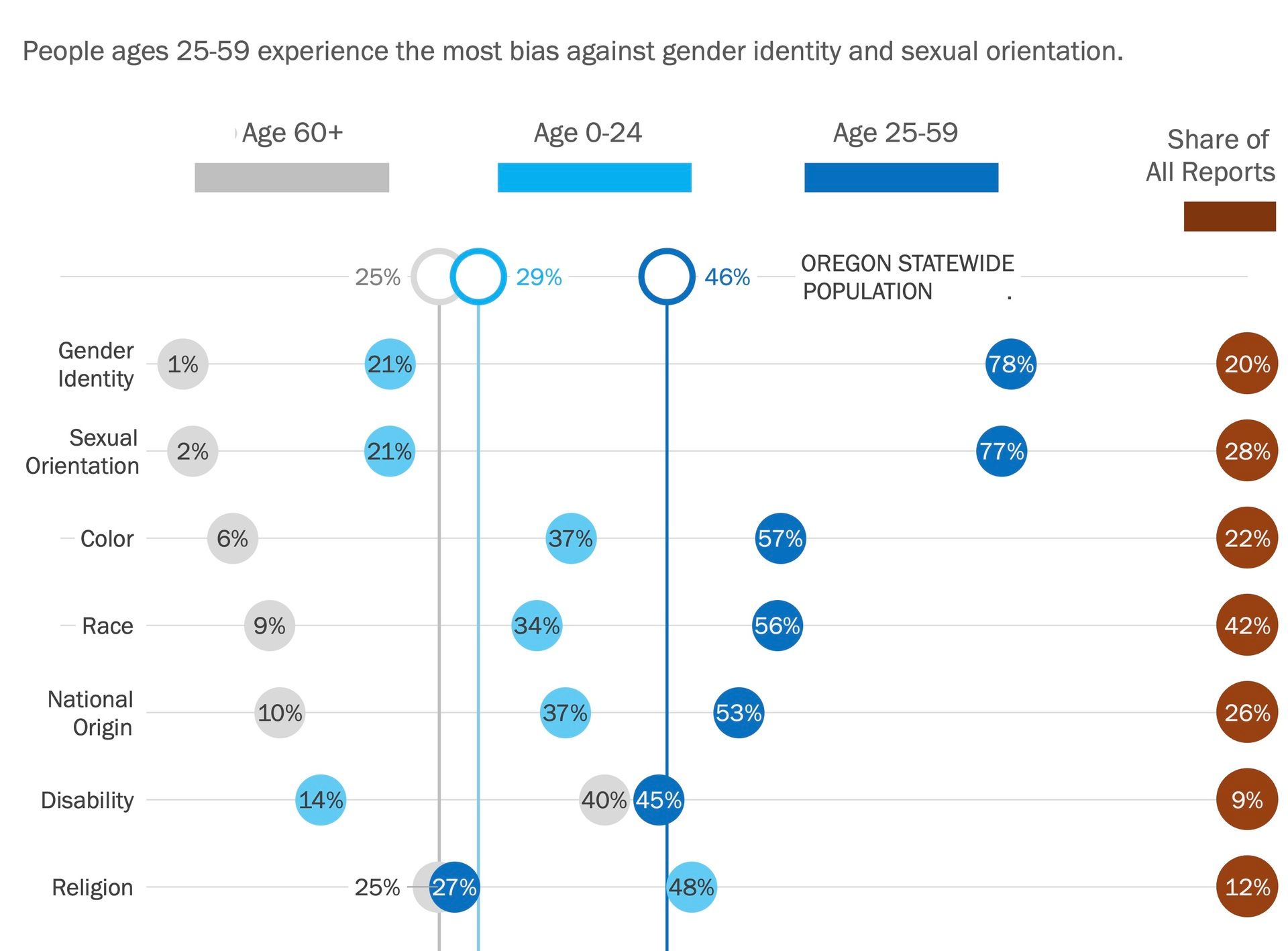 Dot plot showing share of bias reports by age for seven protected classes: gender identity, sexual orientation, color, race, national origin, disability, and religion.