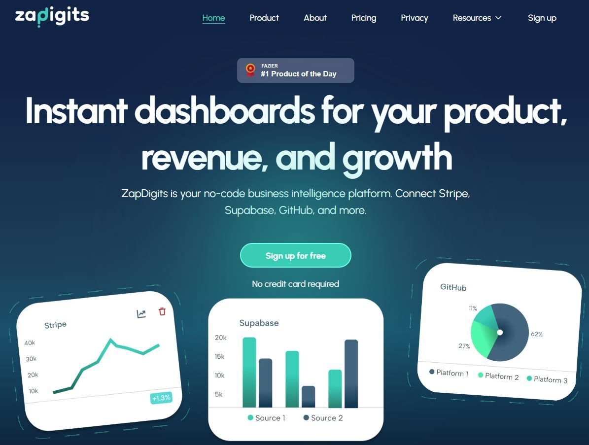 ZapDigits homepage with "Instant dashboards for your product, revenue, and growth" text, charts for Stripe, Supabase, GitHub, and a "Sign up for free" button, no credit card needed.