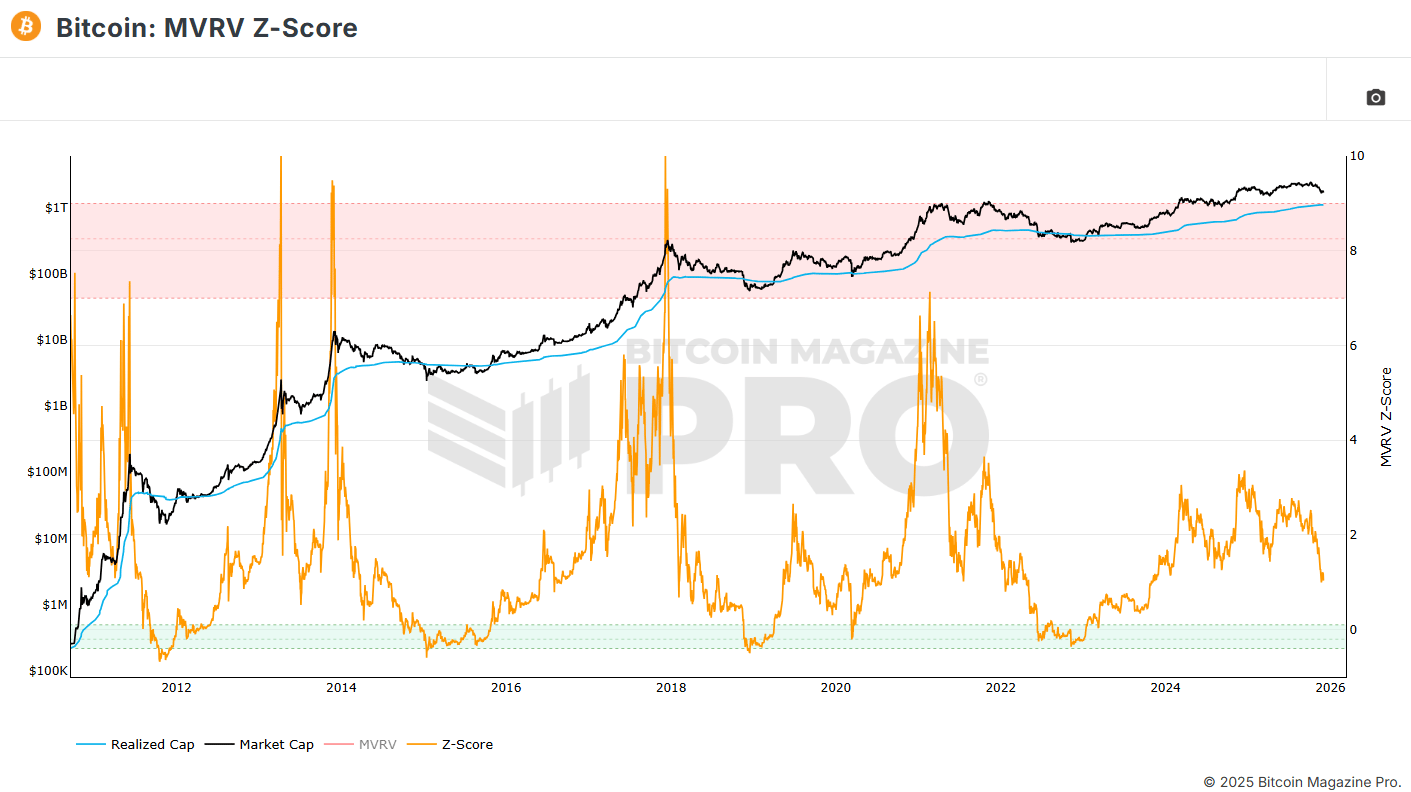 bitcoin-mvrv-z-score