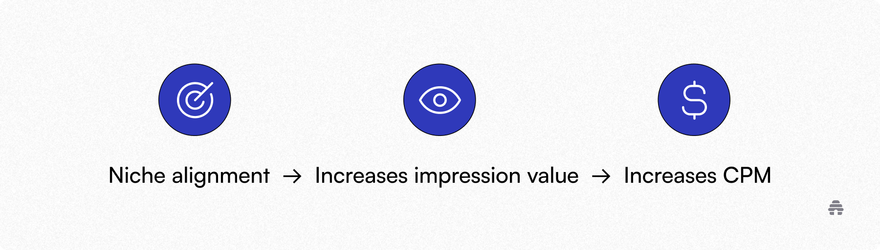 Diagram showing that niche alignment increases ad impression value and leads to higher CPM, highlighting how targeted audiences improve newsletter monetization on beehiiv.