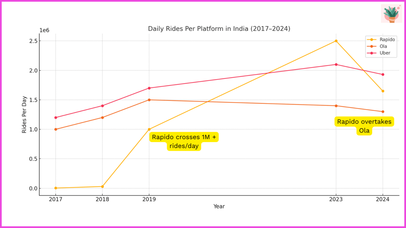 Daily Rides from Rapido, Ola and Uber (2017-2024)