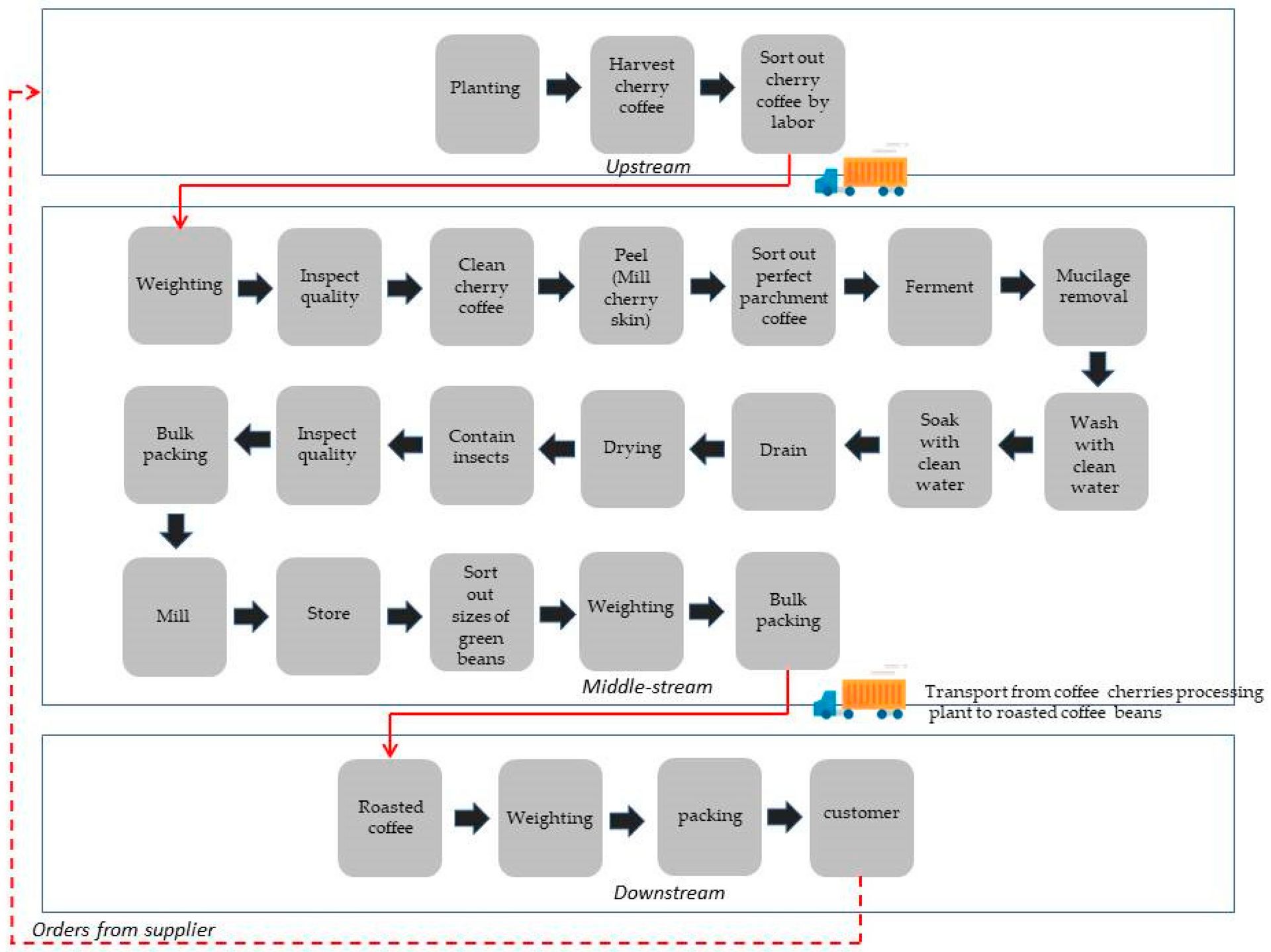 Flowchart illustrating the upstream, midstream, and downstream stages of coffee production—from planting and harvesting cherries to milling, roasting, packaging, and delivery—highlighting the multiple points where climate shocks can disrupt the process.