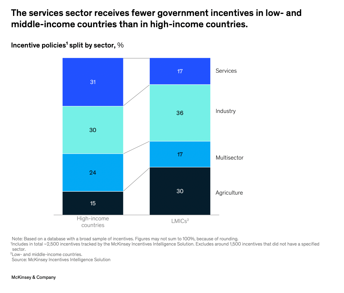 Graphic highlighting Africa’s growth potential in tourism, fintech, e-commerce, and other service sectors.