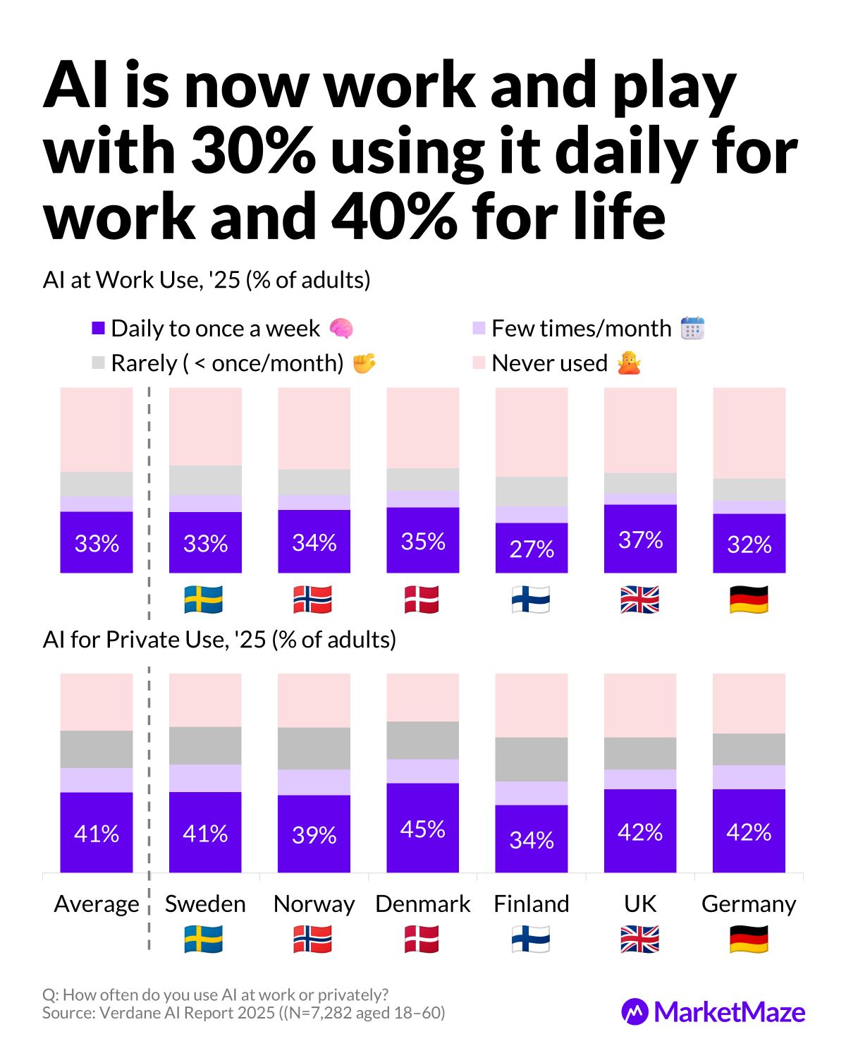 Chart showing AI usage frequency for work and private life in 2025 across six European countries