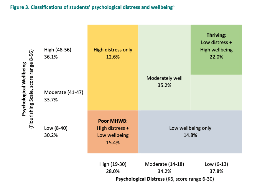 Chart breaking down where students fall in their psychological distress and well being