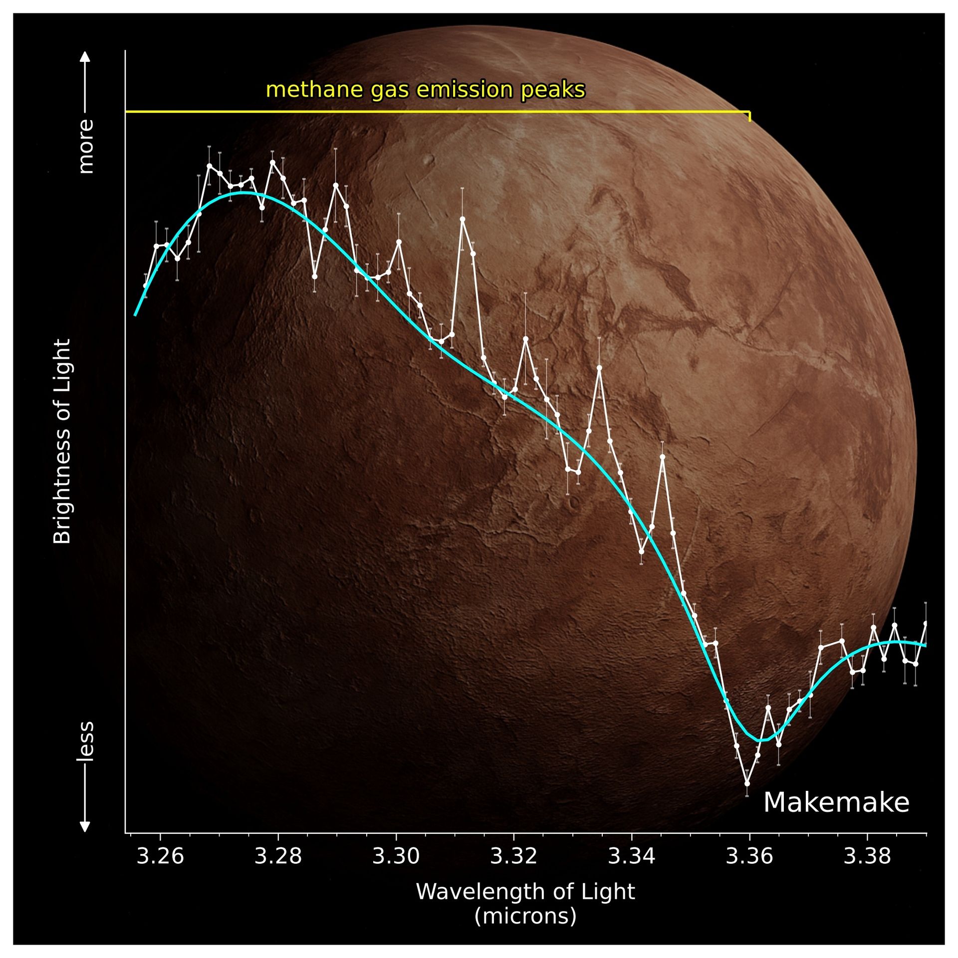 A Southwest Research Institute team used Webb observations (white) to detect methane gas above the dwarf planet Makemake. Emission peaks near 3.3 microns confirm methane in the gas phase, shown where the spectrum rises above the continuum model (cyan). An artistic rendering of Makemake’s surface appears in the background.