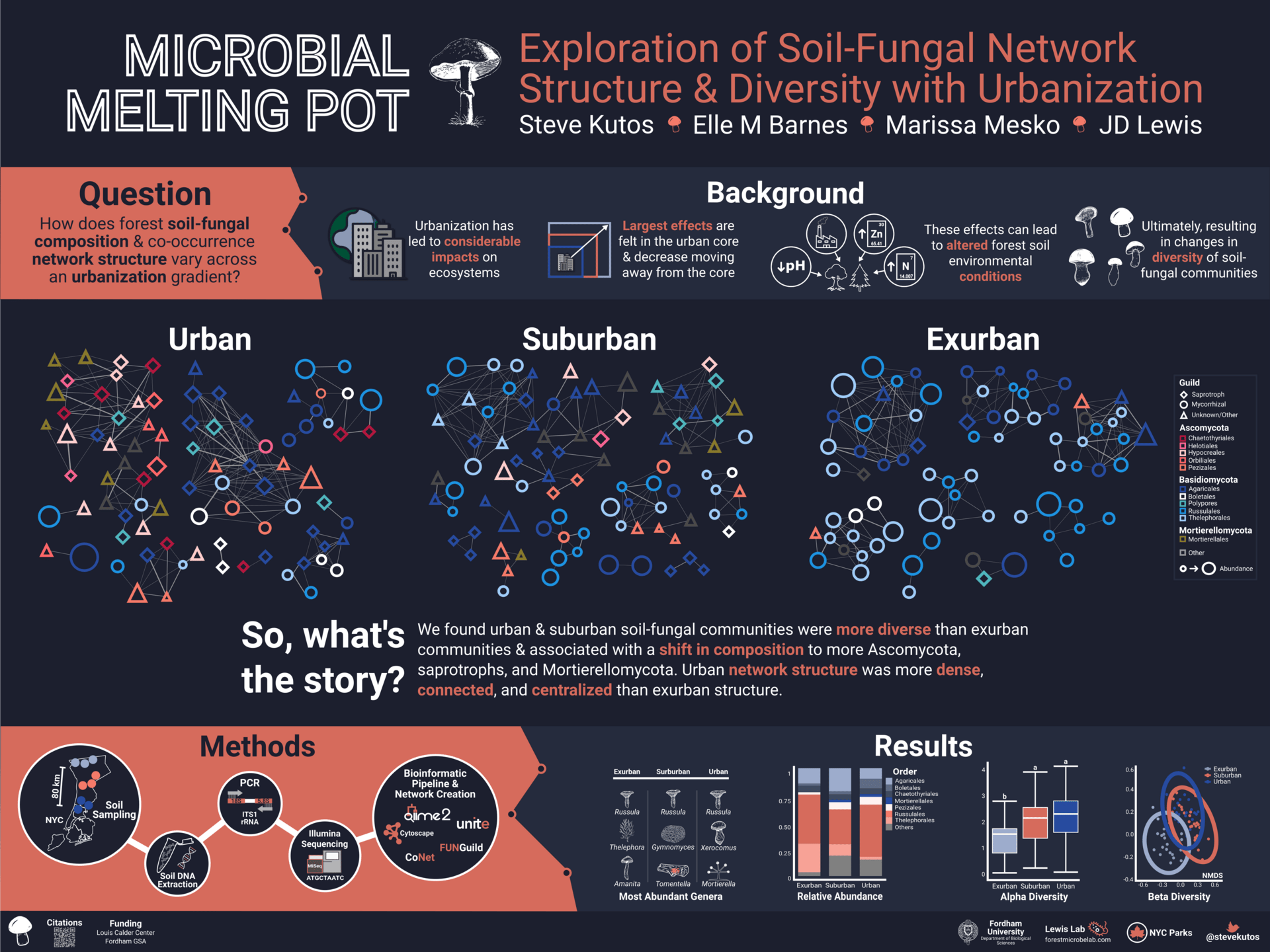 Conference poster titled "Microbial metling ot."