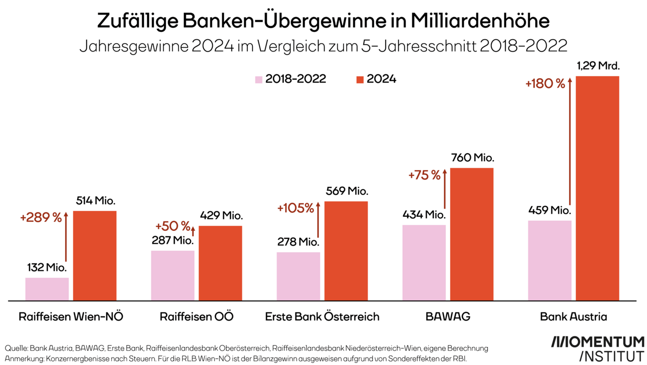 Zufällig Banken-Übergewinne in Milliardenhöhe. Jahresgewinne 2024 im Vergleich zum 5-Jahresschnitt 2018-2022