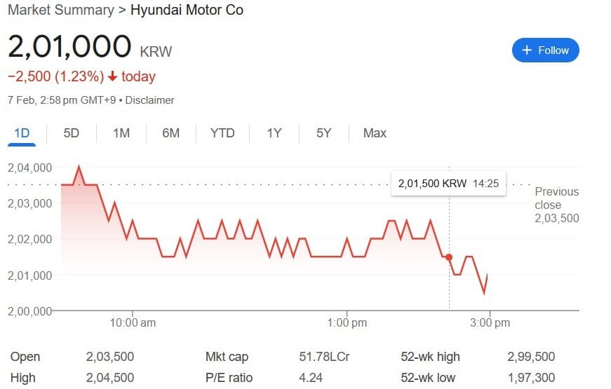 हुंडई मोटर इंडिया शेयर | Screenshot Credit : Google Finance