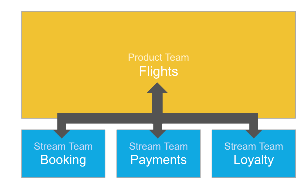 An organizational diagram showing the structure for a Weekly Product Review meeting. At the top in a gold/yellow box is 'Product Team - Flights'. Below it, connected by arrows, are three blue boxes representing Stream Teams: 'Booking', 'Payments', and 'Loyalty'. The arrows indicate both reporting relationships and the flow of information during the WPR.