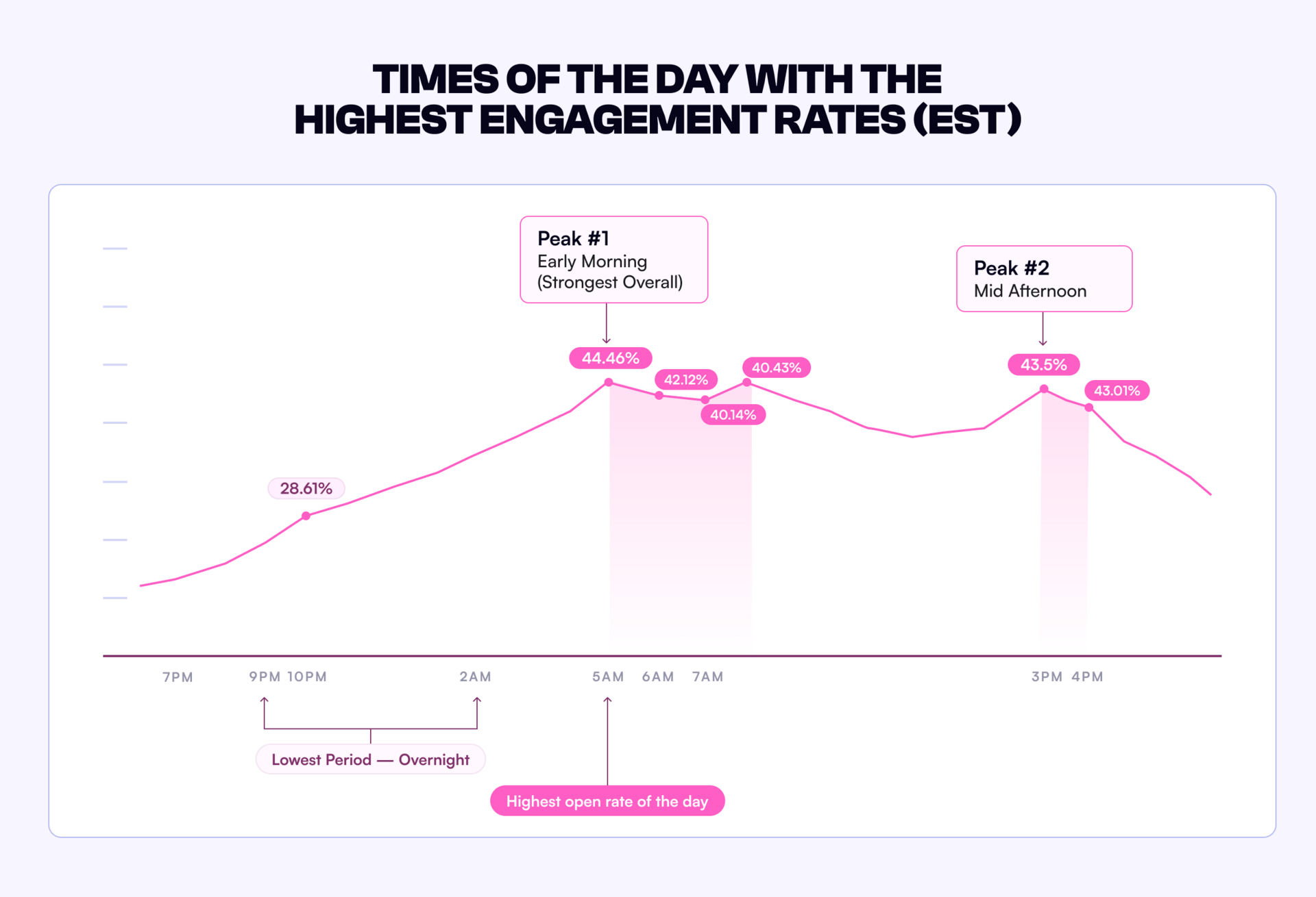 Line graph showing the highest newsletter engagement times in UTC, with peak open rates in late morning (44.46%) and a second peak in early evening (43.5%). Highlights when creators on beehiiv see the strongest audience activity throughout the day.
